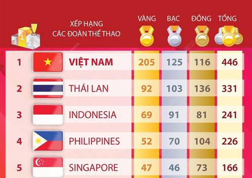 SEA Games 31: Việt Nam dẫn đầu toàn đoàn với 205 huy chương vàng